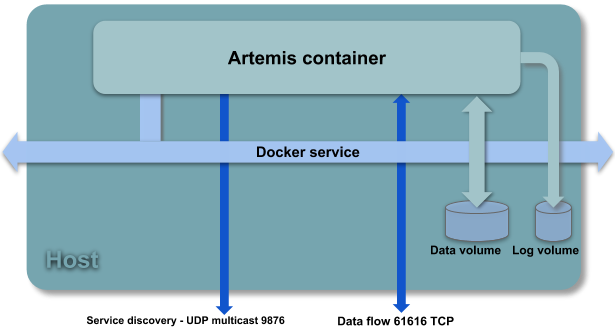 artemis container
