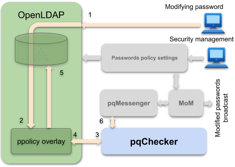 OpenLDAP password policy pwdCheckQuality