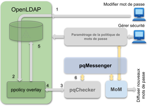 OpenLDAP password policy pwdCheckQuality